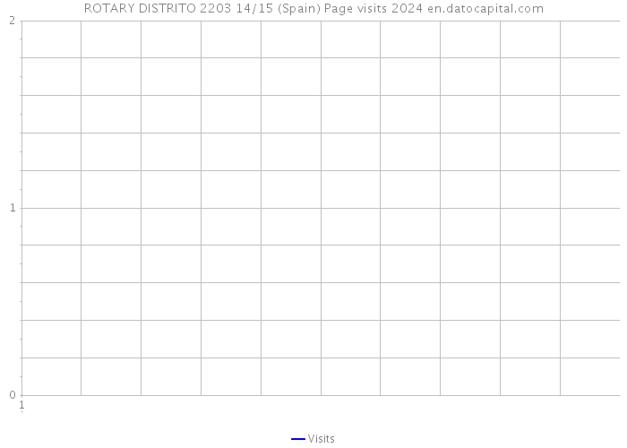 ROTARY DISTRITO 2203 14/15 (Spain) Page visits 2024 