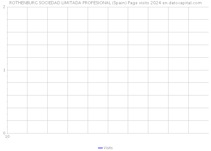 ROTHENBURG SOCIEDAD LIMITADA PROFESIONAL (Spain) Page visits 2024 