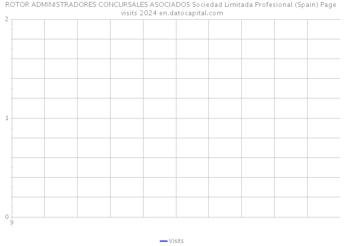 ROTOR ADMINISTRADORES CONCURSALES ASOCIADOS Sociedad Limitada Profesional (Spain) Page visits 2024 