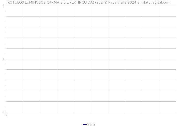 ROTULOS LUMINOSOS GARMA S.L.L. (EXTINGUIDA) (Spain) Page visits 2024 