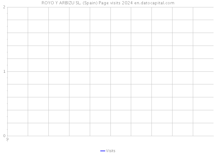 ROYO Y ARBIZU SL. (Spain) Page visits 2024 