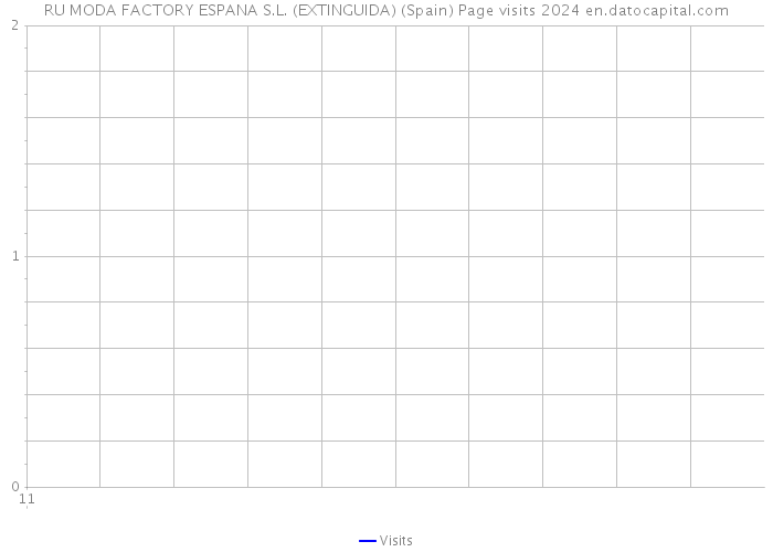 RU MODA FACTORY ESPANA S.L. (EXTINGUIDA) (Spain) Page visits 2024 