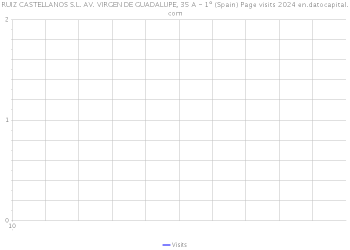 RUIZ CASTELLANOS S.L. AV. VIRGEN DE GUADALUPE, 35 A - 1º (Spain) Page visits 2024 