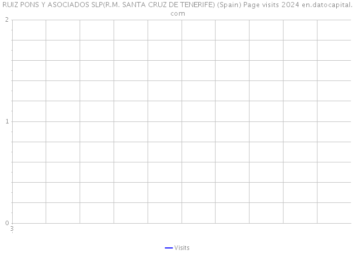 RUIZ PONS Y ASOCIADOS SLP(R.M. SANTA CRUZ DE TENERIFE) (Spain) Page visits 2024 