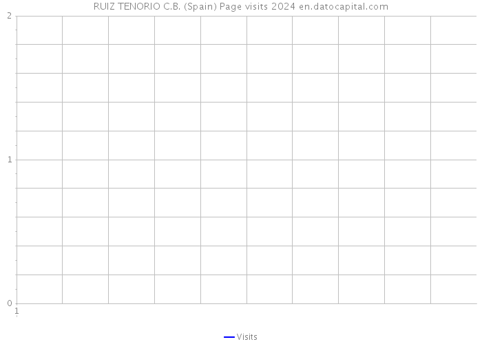 RUIZ TENORIO C.B. (Spain) Page visits 2024 