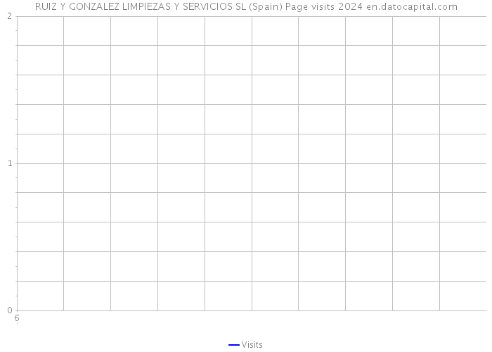 RUIZ Y GONZALEZ LIMPIEZAS Y SERVICIOS SL (Spain) Page visits 2024 