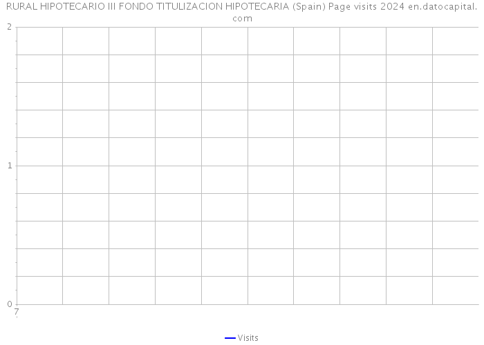 RURAL HIPOTECARIO III FONDO TITULIZACION HIPOTECARIA (Spain) Page visits 2024 