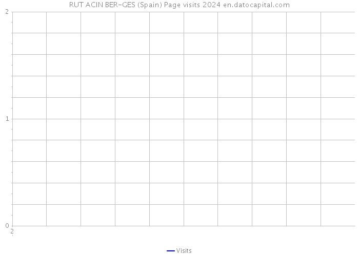 RUT ACIN BER-GES (Spain) Page visits 2024 