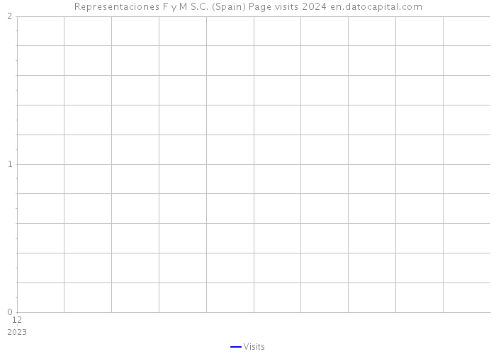 Representaciones F y M S.C. (Spain) Page visits 2024 