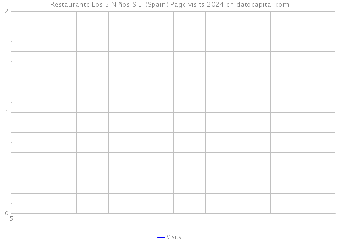 Restaurante Los 5 Niños S.L. (Spain) Page visits 2024 