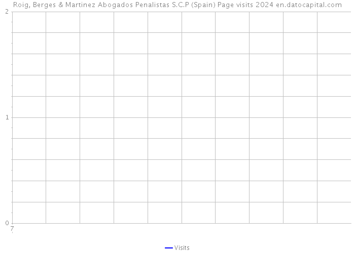 Roig, Berges & Martinez Abogados Penalistas S.C.P (Spain) Page visits 2024 