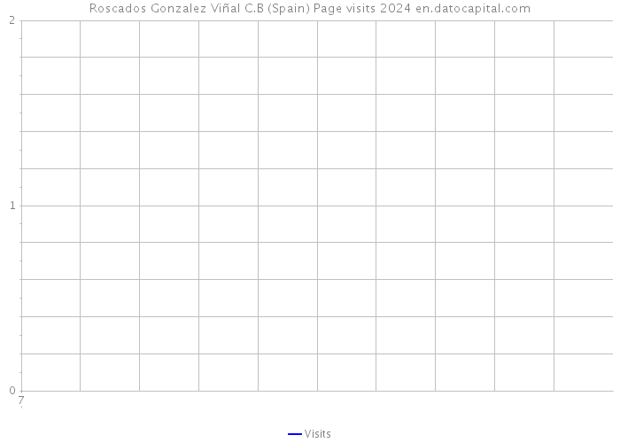 Roscados Gonzalez Viñal C.B (Spain) Page visits 2024 