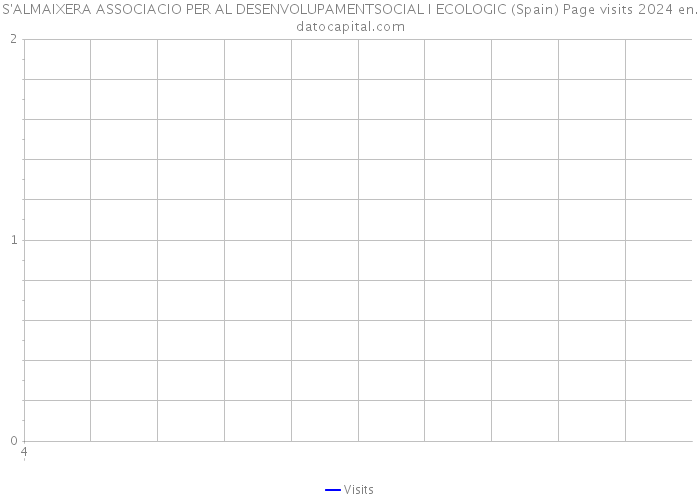 S'ALMAIXERA ASSOCIACIO PER AL DESENVOLUPAMENTSOCIAL I ECOLOGIC (Spain) Page visits 2024 