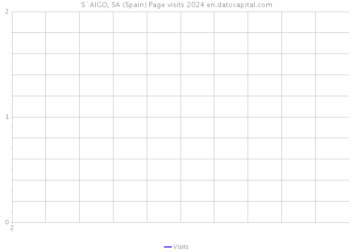 S`AIGO, SA (Spain) Page visits 2024 
