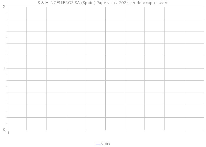 S & H INGENIEROS SA (Spain) Page visits 2024 