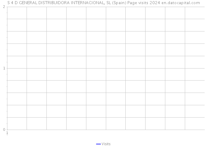 S 4 D GENERAL DISTRIBUIDORA INTERNACIONAL, SL (Spain) Page visits 2024 