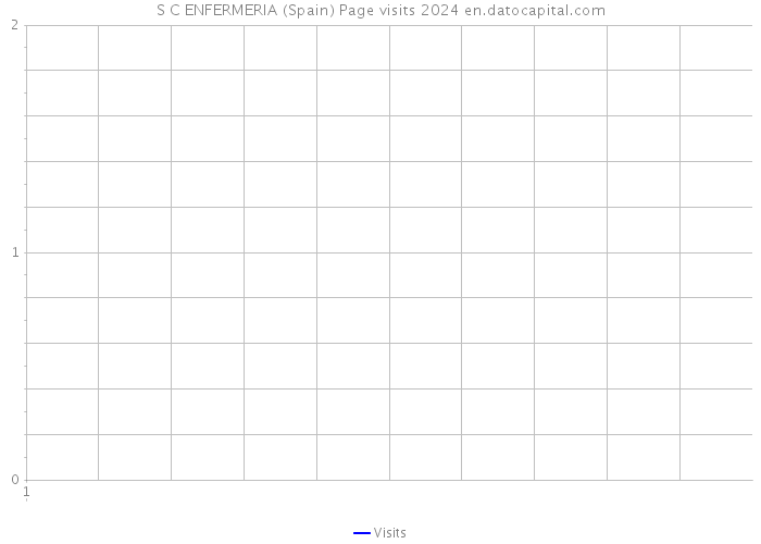 S C ENFERMERIA (Spain) Page visits 2024 