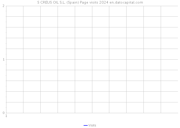 S CREUS OIL S.L. (Spain) Page visits 2024 