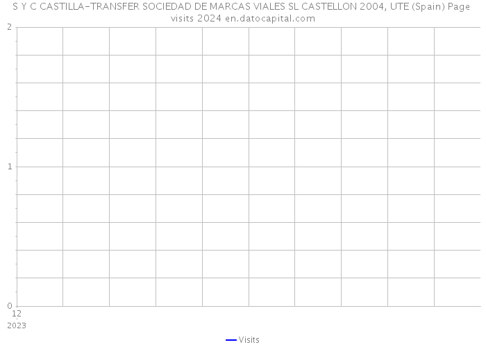 S Y C CASTILLA-TRANSFER SOCIEDAD DE MARCAS VIALES SL CASTELLON 2004, UTE (Spain) Page visits 2024 