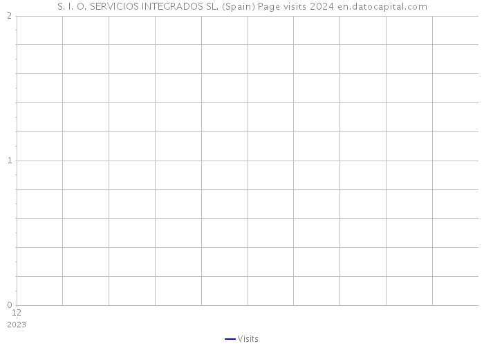 S. I. O. SERVICIOS INTEGRADOS SL. (Spain) Page visits 2024 