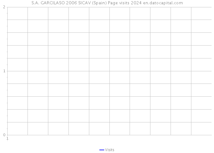 S.A. GARCILASO 2006 SICAV (Spain) Page visits 2024 