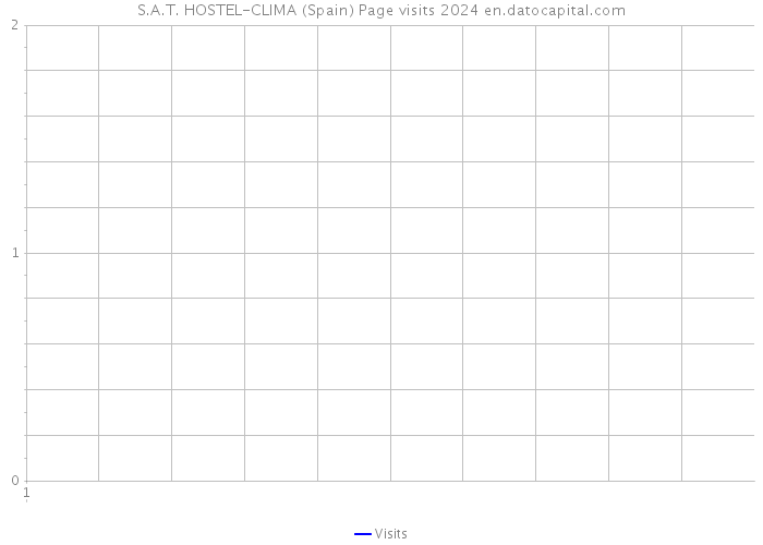 S.A.T. HOSTEL-CLIMA (Spain) Page visits 2024 