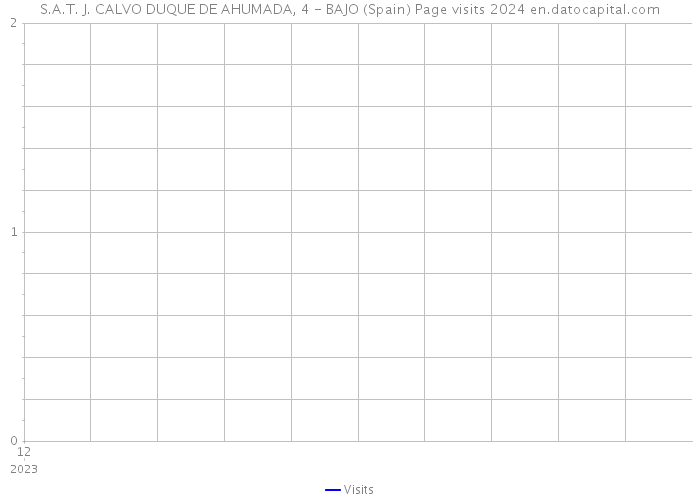 S.A.T. J. CALVO DUQUE DE AHUMADA, 4 - BAJO (Spain) Page visits 2024 