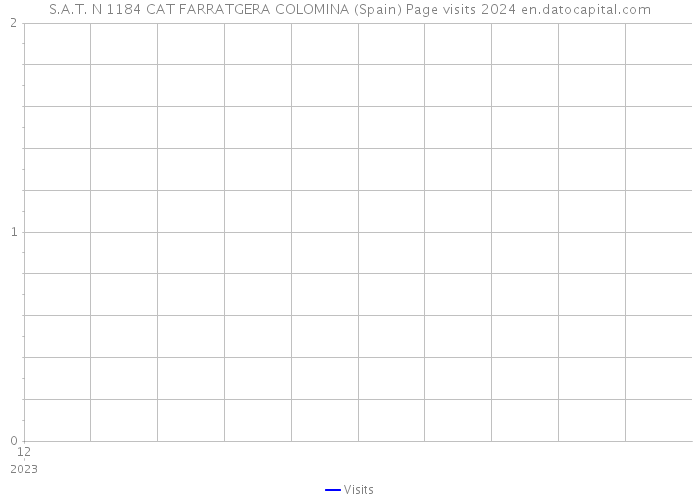 S.A.T. N 1184 CAT FARRATGERA COLOMINA (Spain) Page visits 2024 