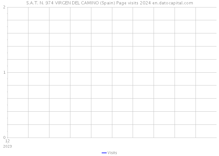 S.A.T. N. 974 VIRGEN DEL CAMINO (Spain) Page visits 2024 