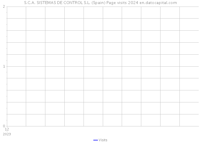 S.C.A. SISTEMAS DE CONTROL S.L. (Spain) Page visits 2024 