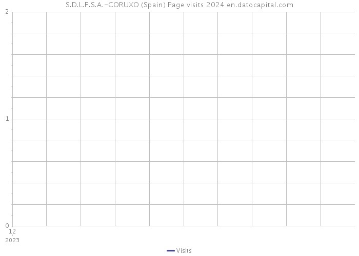 S.D.L.F.S.A.-CORUXO (Spain) Page visits 2024 