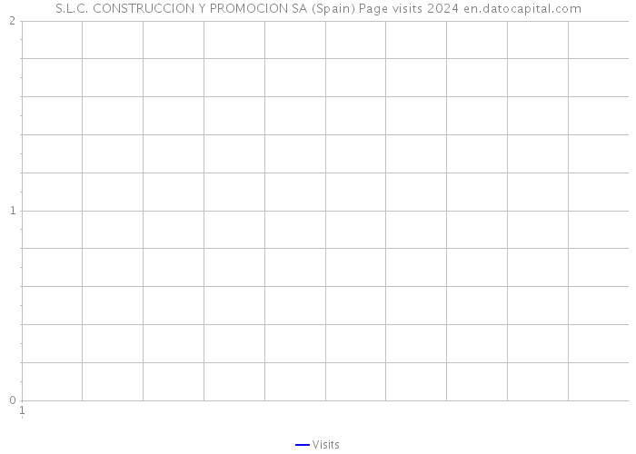 S.L.C. CONSTRUCCION Y PROMOCION SA (Spain) Page visits 2024 