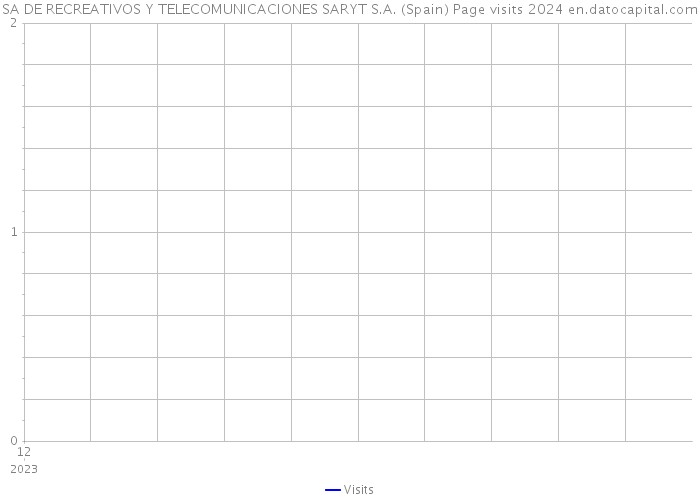 SA DE RECREATIVOS Y TELECOMUNICACIONES SARYT S.A. (Spain) Page visits 2024 