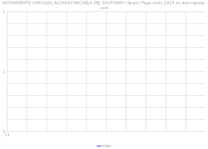 SACRAMENTO CARVAJAL ALCARAZ MICAELA DEL SANTISIMO (Spain) Page visits 2024 
