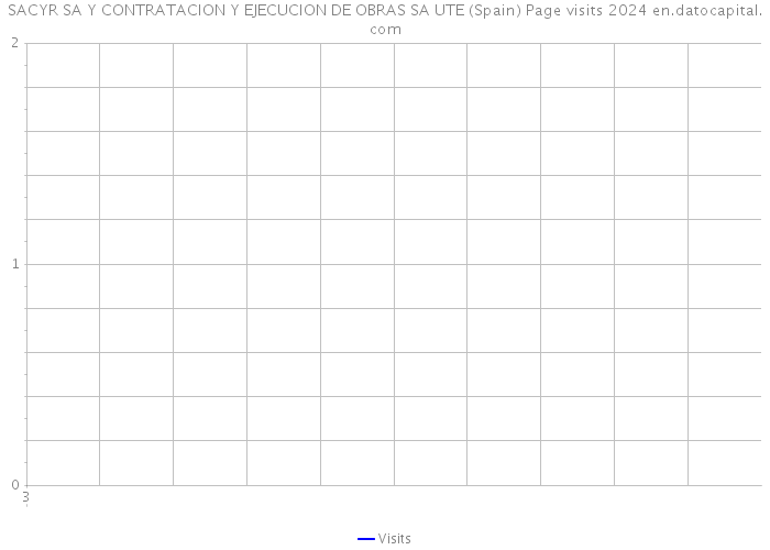 SACYR SA Y CONTRATACION Y EJECUCION DE OBRAS SA UTE (Spain) Page visits 2024 