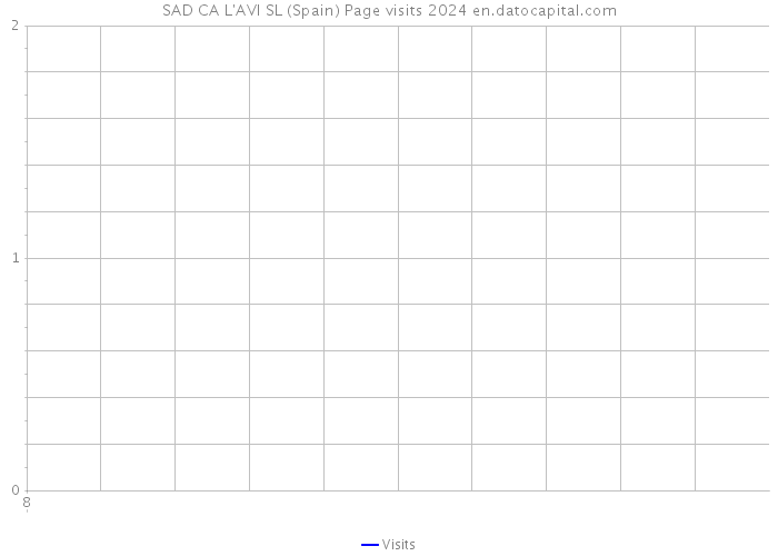 SAD CA L'AVI SL (Spain) Page visits 2024 