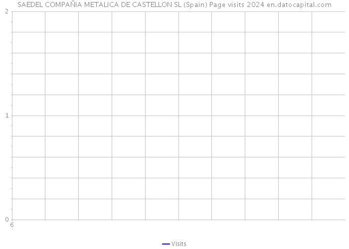 SAEDEL COMPAÑIA METALICA DE CASTELLON SL (Spain) Page visits 2024 