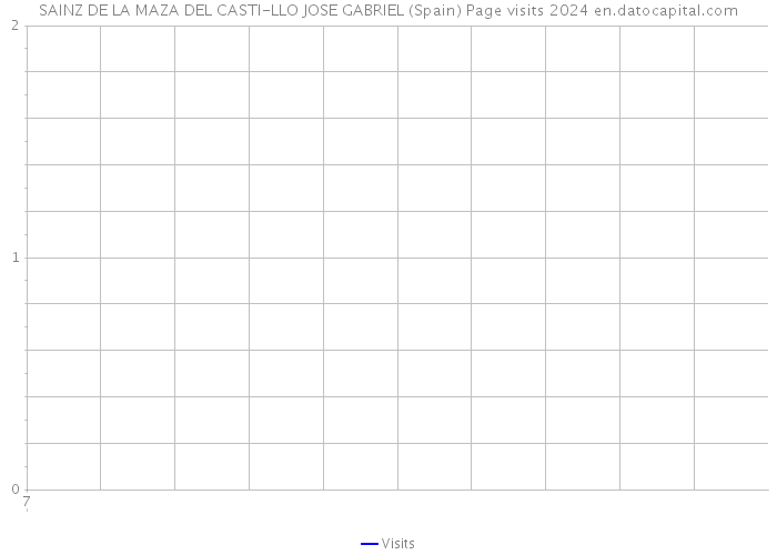 SAINZ DE LA MAZA DEL CASTI-LLO JOSE GABRIEL (Spain) Page visits 2024 