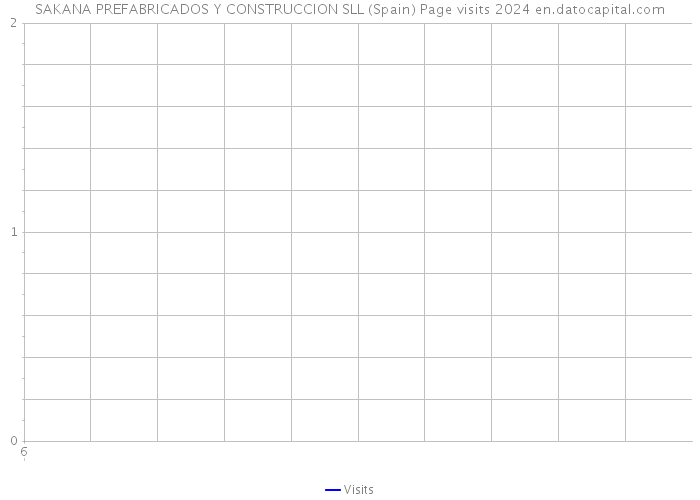 SAKANA PREFABRICADOS Y CONSTRUCCION SLL (Spain) Page visits 2024 