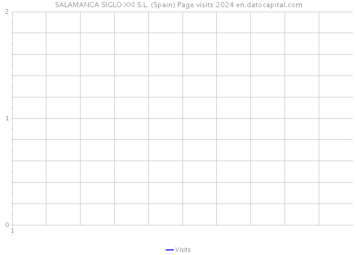 SALAMANCA SIGLO XXI S.L. (Spain) Page visits 2024 