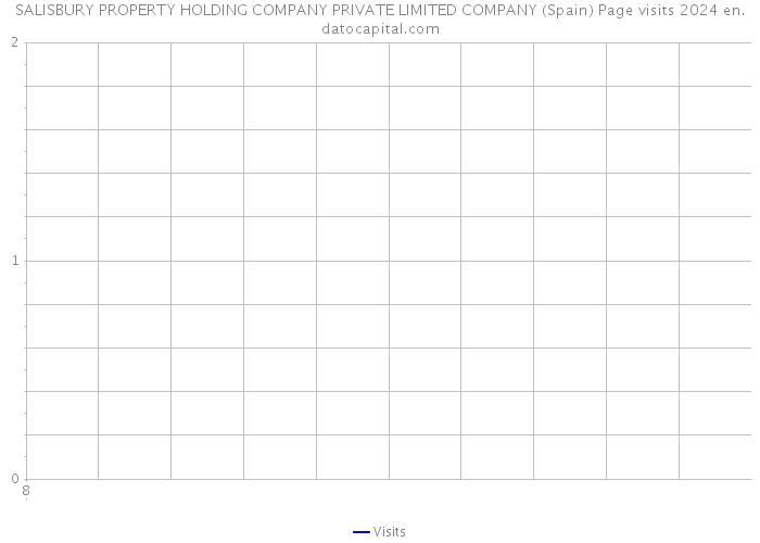 SALISBURY PROPERTY HOLDING COMPANY PRIVATE LIMITED COMPANY (Spain) Page visits 2024 