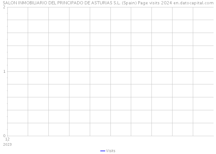 SALON INMOBILIARIO DEL PRINCIPADO DE ASTURIAS S.L. (Spain) Page visits 2024 