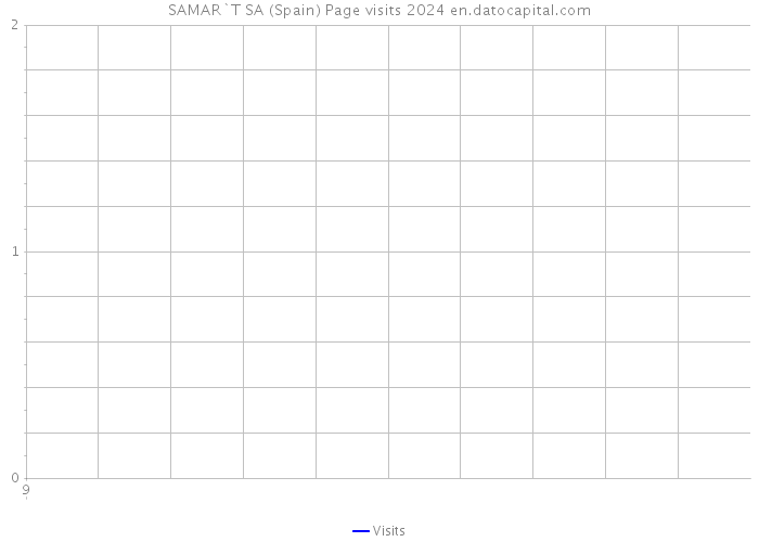 SAMAR`T SA (Spain) Page visits 2024 