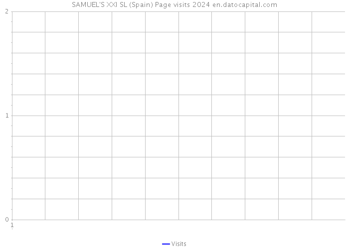 SAMUEL'S XXI SL (Spain) Page visits 2024 