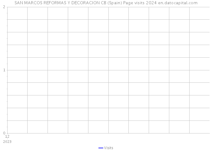 SAN MARCOS REFORMAS Y DECORACION CB (Spain) Page visits 2024 