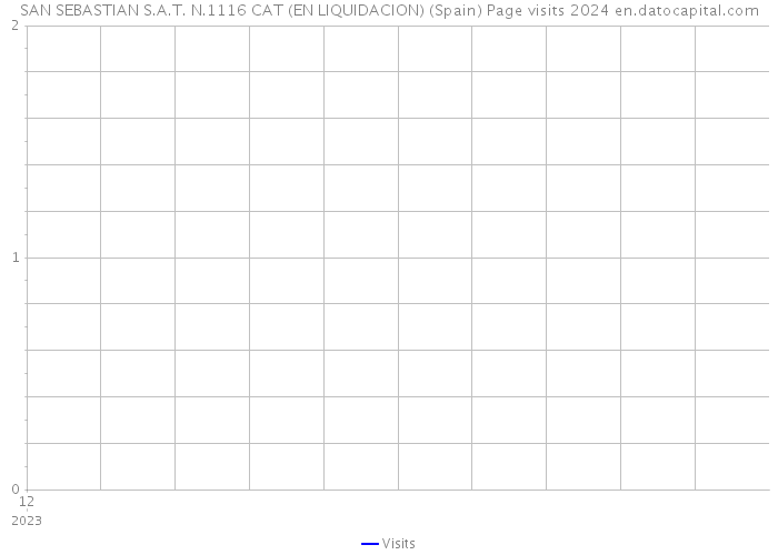 SAN SEBASTIAN S.A.T. N.1116 CAT (EN LIQUIDACION) (Spain) Page visits 2024 