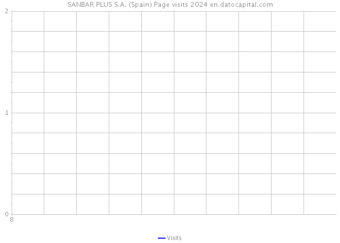 SANBAR PLUS S.A. (Spain) Page visits 2024 