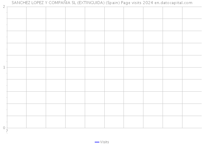 SANCHEZ LOPEZ Y COMPAÑIA SL (EXTINGUIDA) (Spain) Page visits 2024 