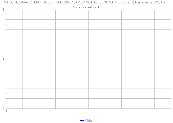 SANCHEZ-MARIN MARTINEZ, FRANCISCO JAVIER 001011830K S.L.N.E. (Spain) Page visits 2024 