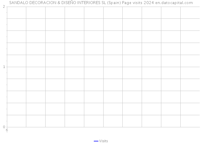 SANDALO DECORACION & DISEÑO INTERIORES SL (Spain) Page visits 2024 